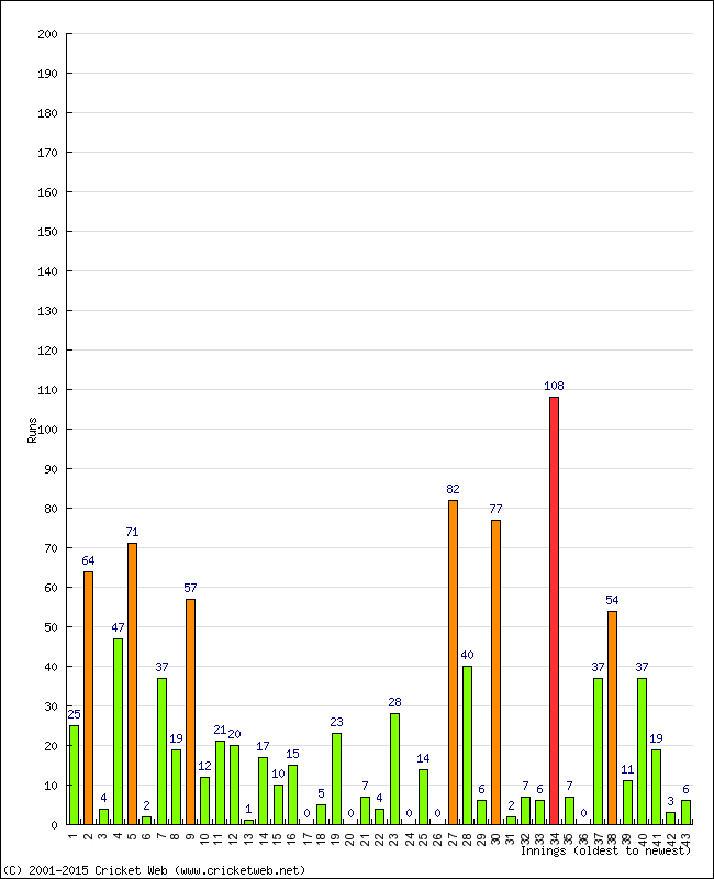 Batting Performance Innings by Innings