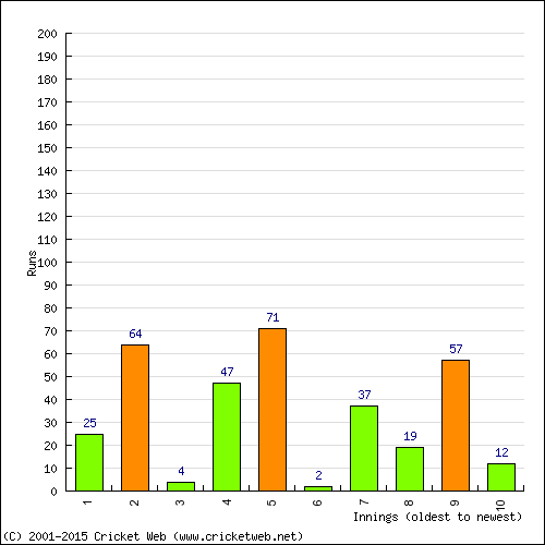 Batting Recent Scores