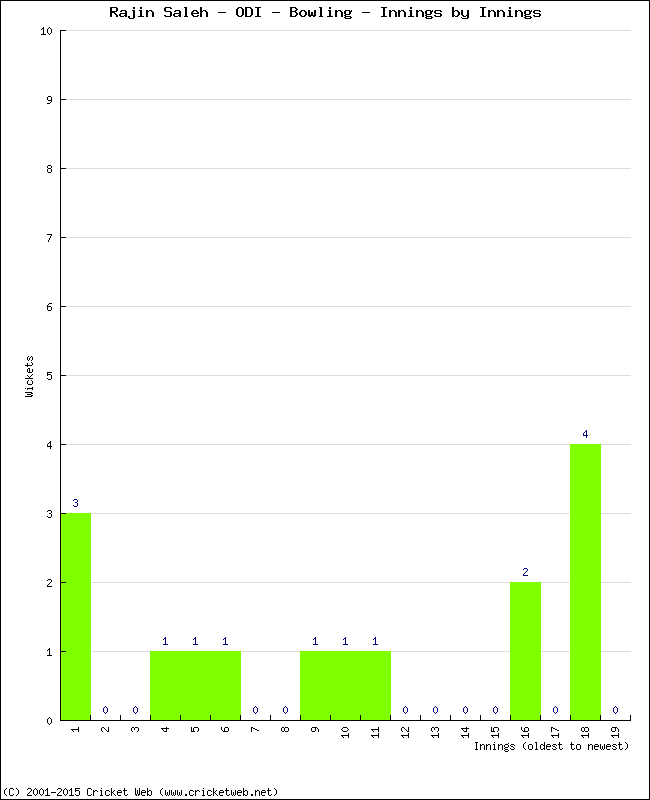 Bowling Performance Innings by Innings