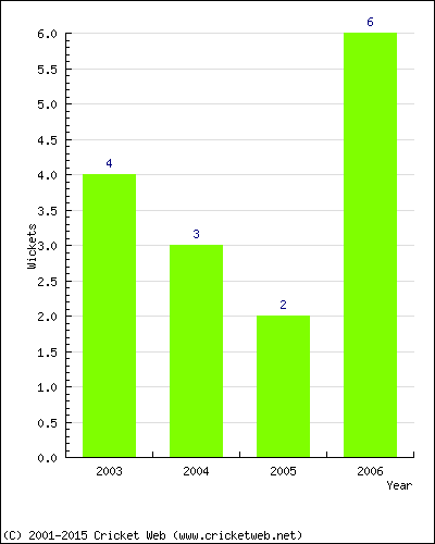 Wickets by Year