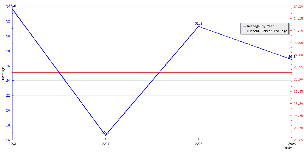 Batting Average by Year