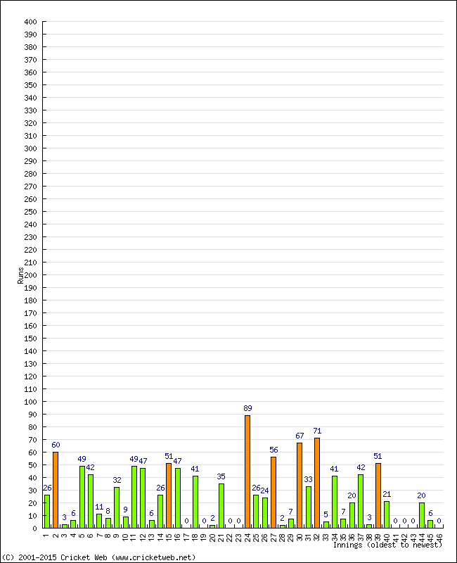 Batting Performance Innings by Innings