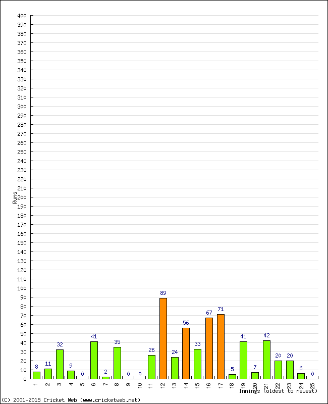 Batting Performance Innings by Innings - Home