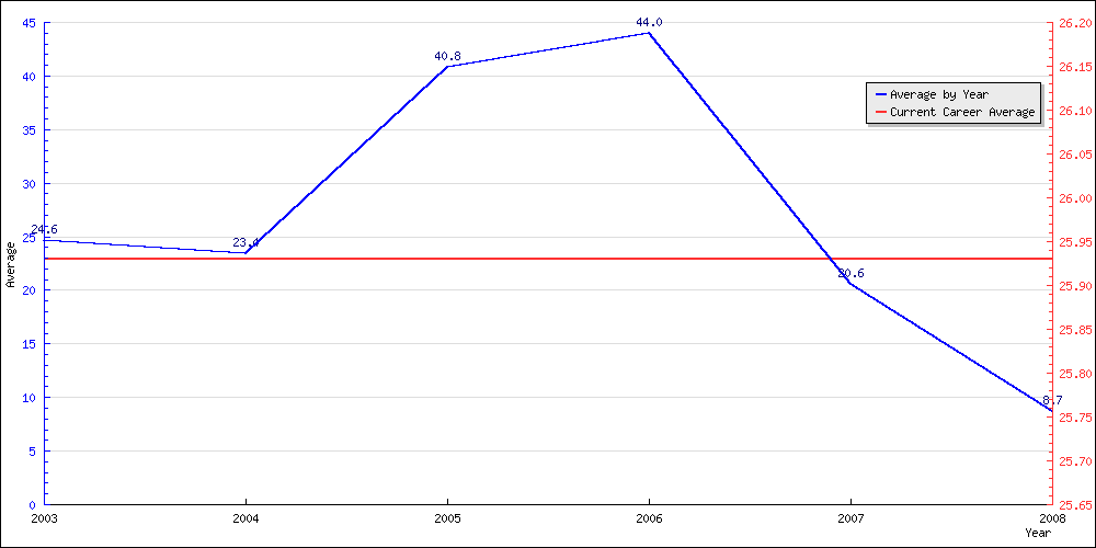 Batting Average by Year