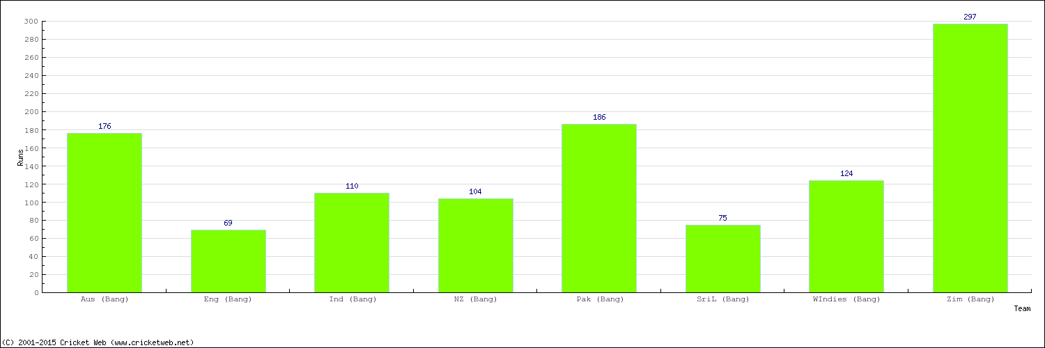 Runs by Country