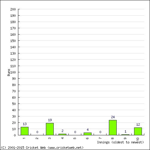 Batting Recent Scores