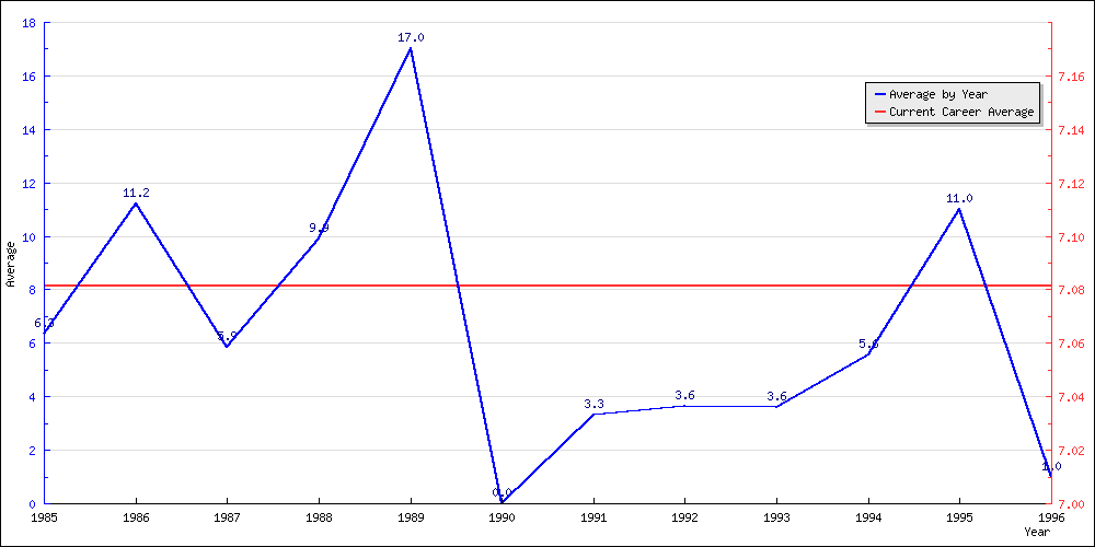 Batting Average by Year