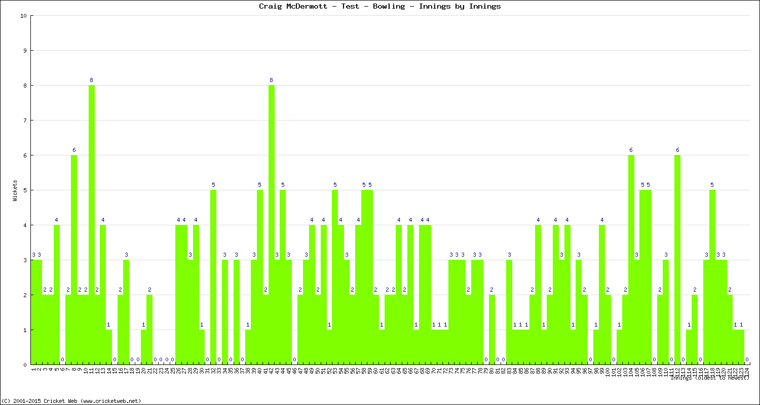 Bowling Performance Innings by Innings