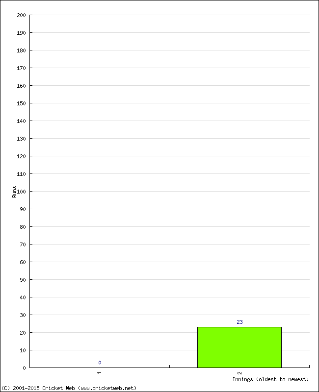 Batting Performance Innings by Innings - Away