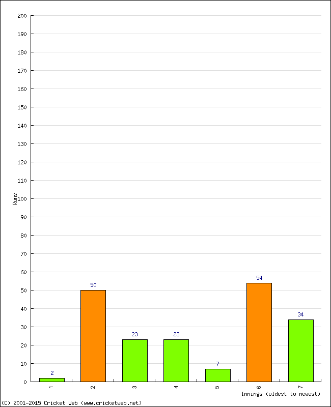 Batting Performance Innings by Innings