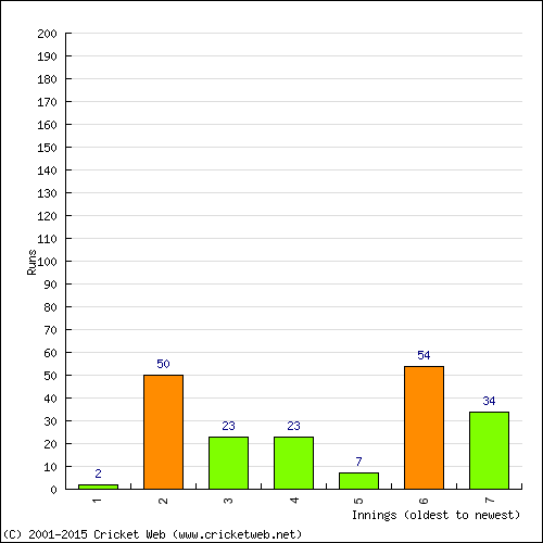 Batting Recent Scores