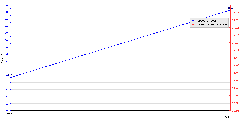 Batting Average by Year