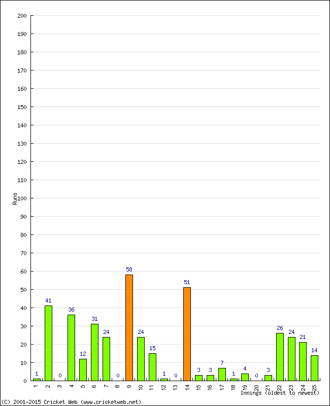 Batting Performance Innings by Innings