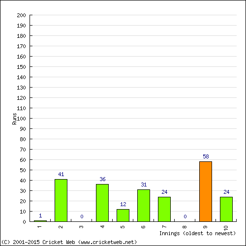 Batting Recent Scores