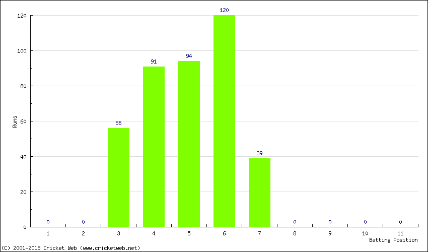 Runs by Batting Position