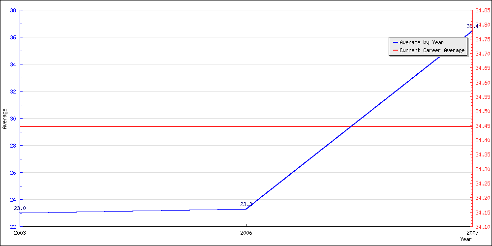 Bowling Average by Year