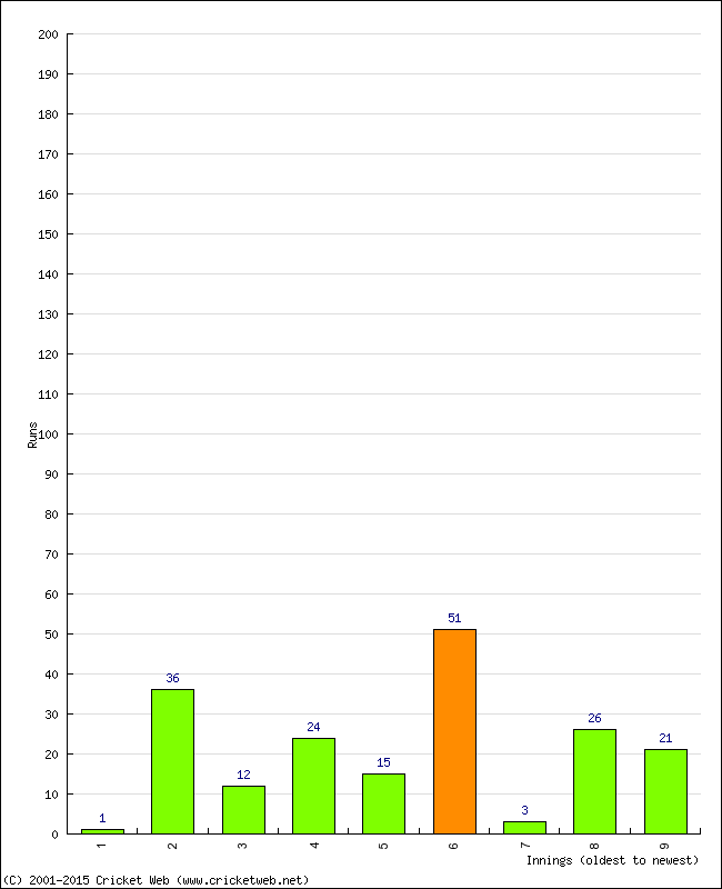 Batting Performance Innings by Innings - Home