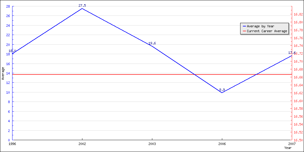 Batting Average by Year