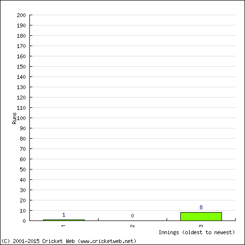 Batting Recent Scores