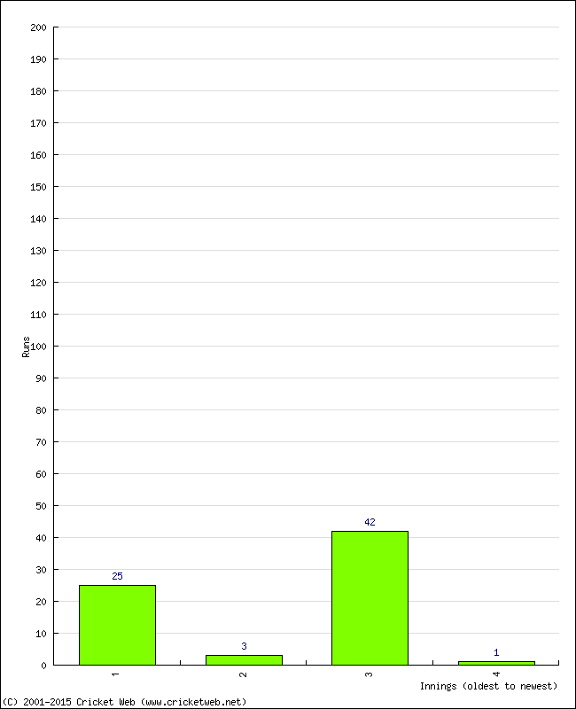 Batting Performance Innings by Innings