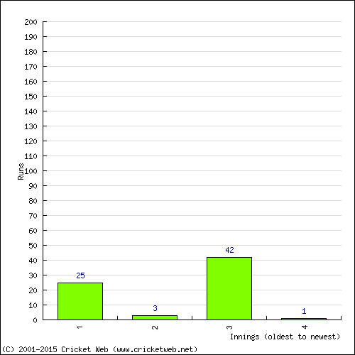 Batting Recent Scores