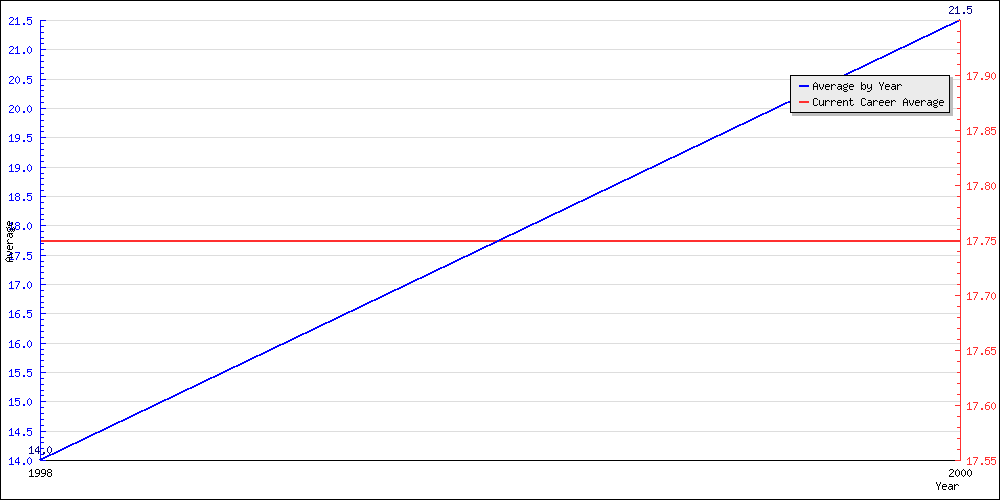 Batting Average by Year