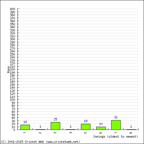 Batting Recent Scores