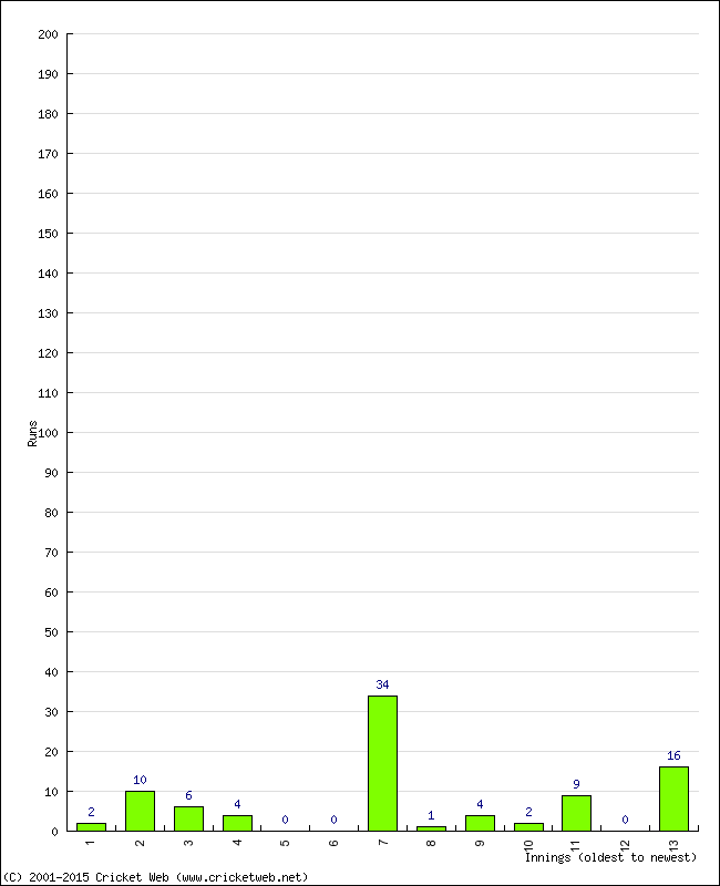 Batting Performance Innings by Innings