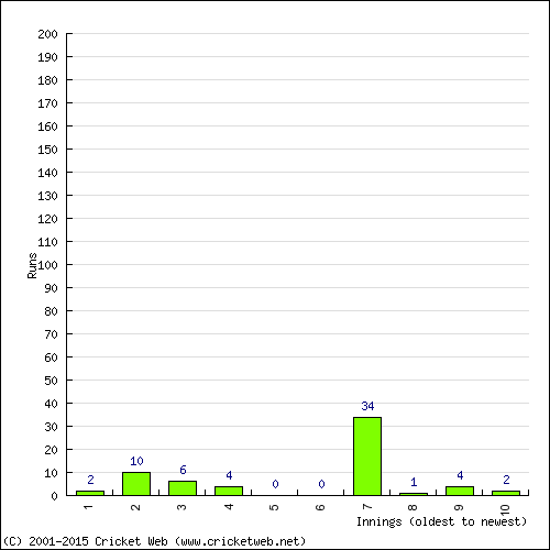 Batting Recent Scores