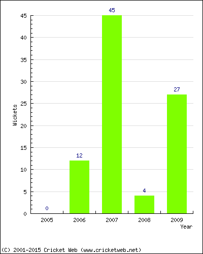 Runs by Year