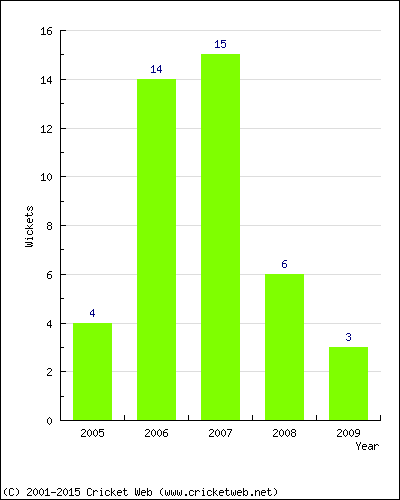 Wickets by Year