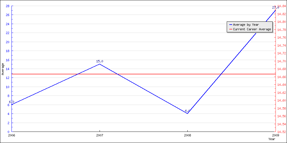 Batting Average by Year