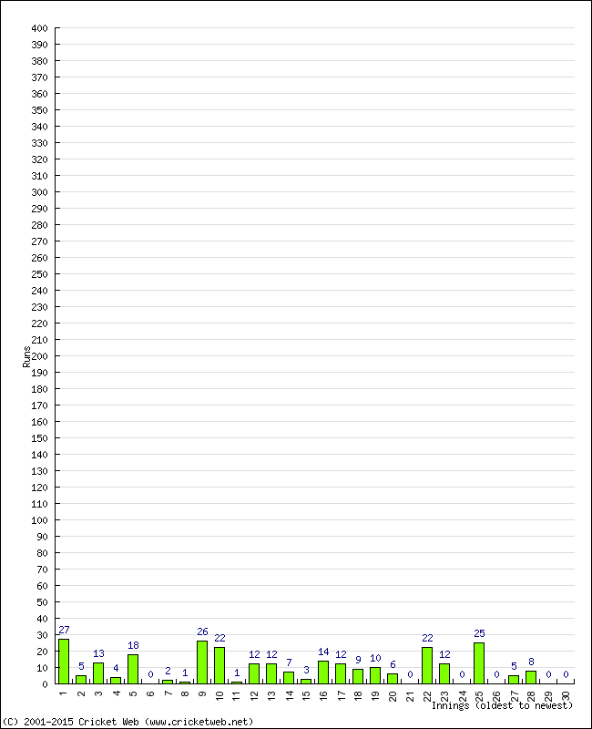 Batting Performance Innings by Innings