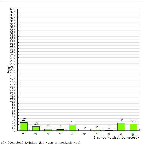 Batting Recent Scores