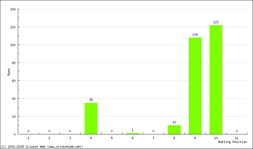 Runs by Batting Position