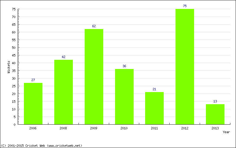 Runs by Year