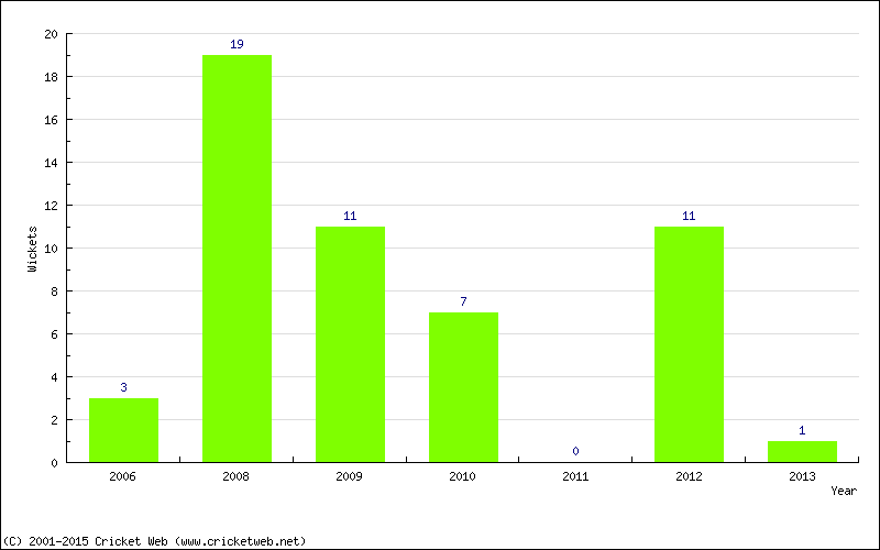 Wickets by Year