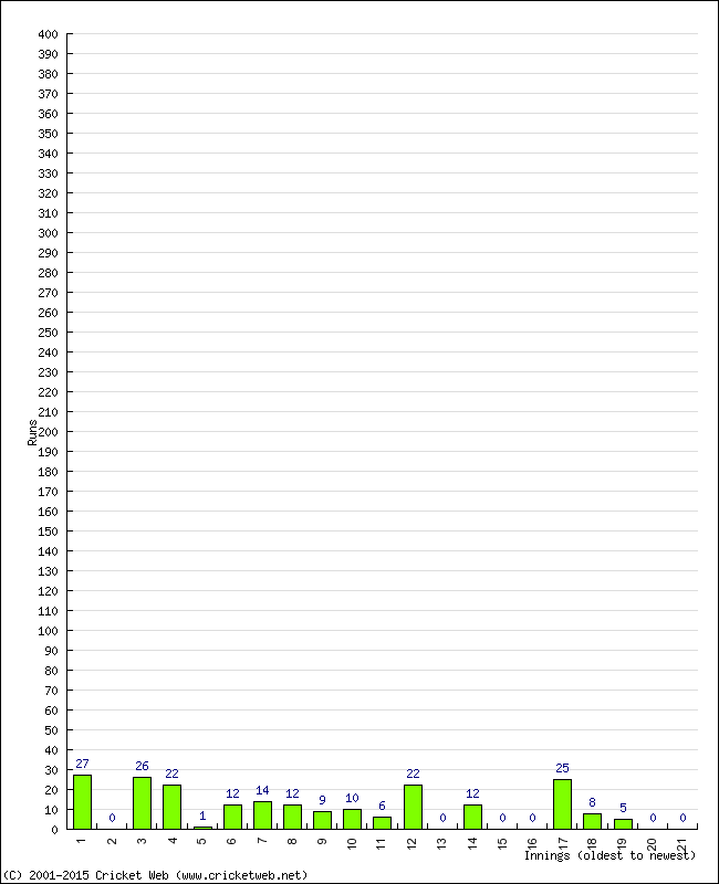 Batting Performance Innings by Innings - Away