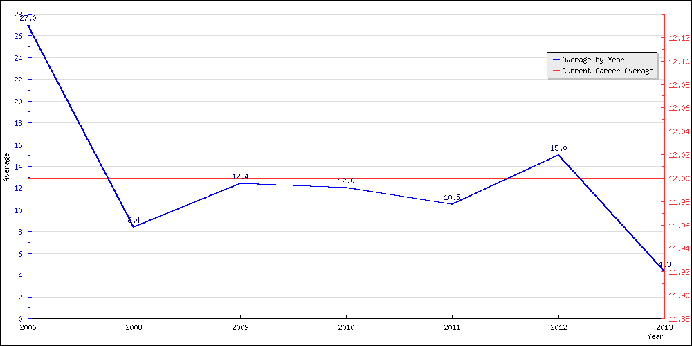 Batting Average by Year