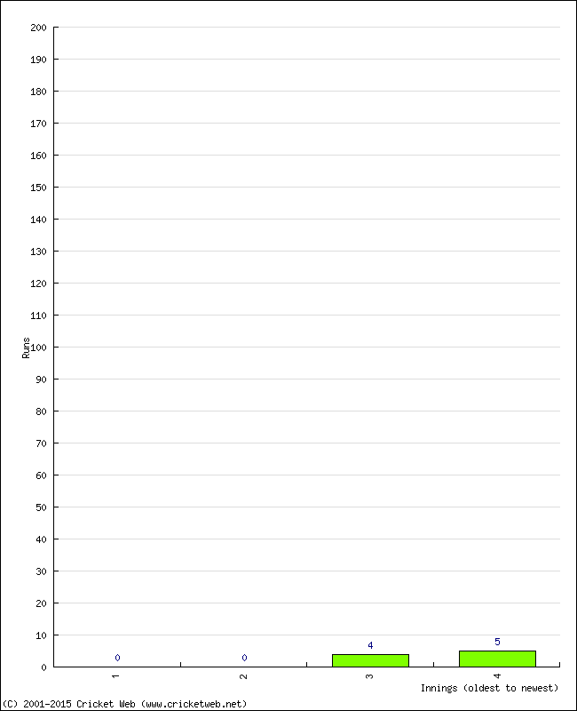 Batting Performance Innings by Innings