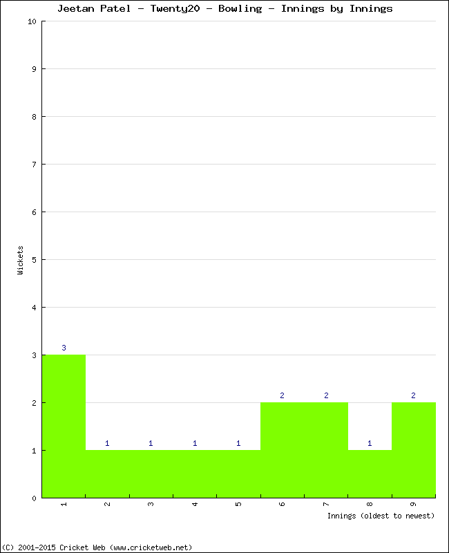 Bowling Performance Innings by Innings