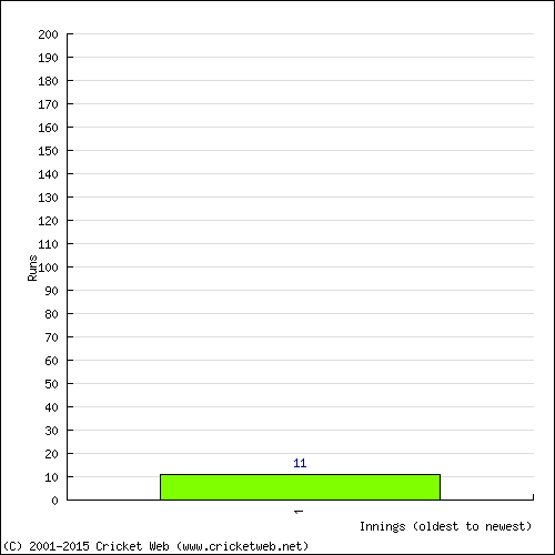 Batting Recent Scores