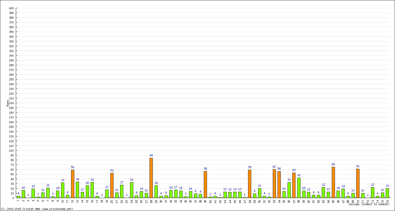 Batting Performance Innings by Innings