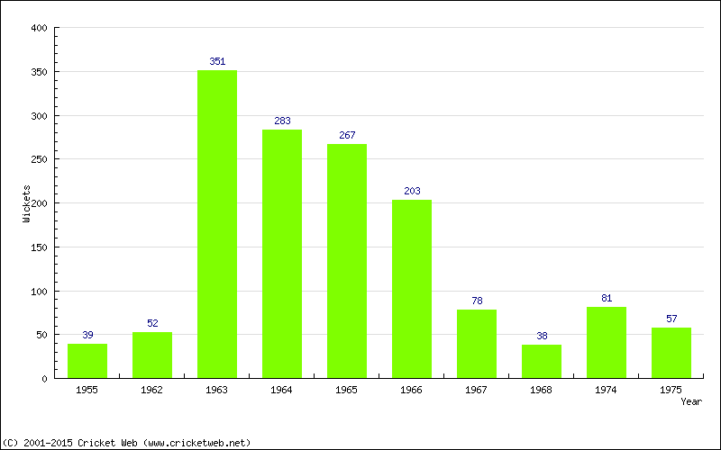 Runs by Year