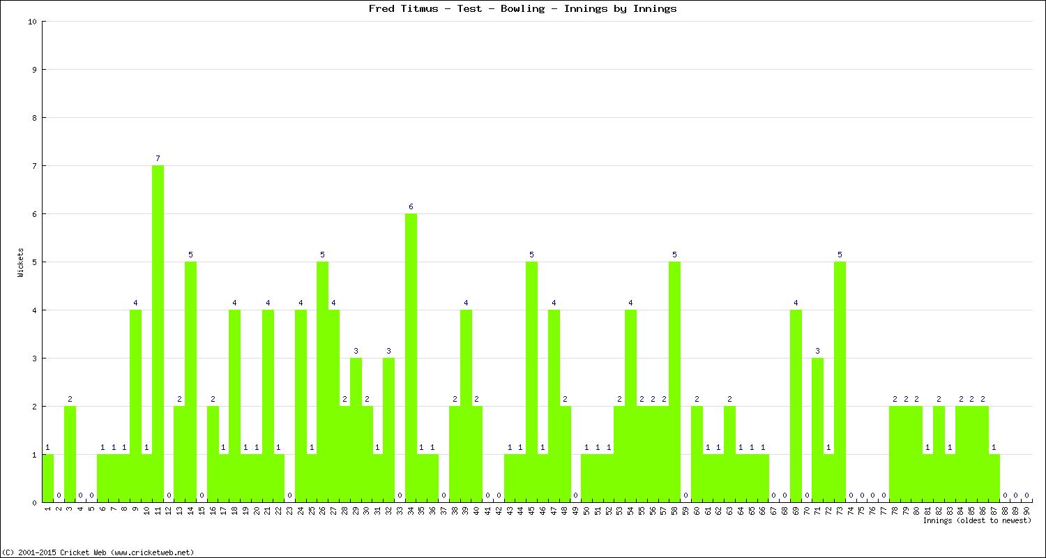 Bowling Performance Innings by Innings