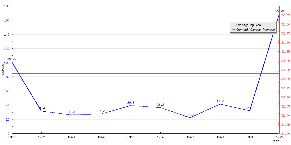 Bowling Average by Year