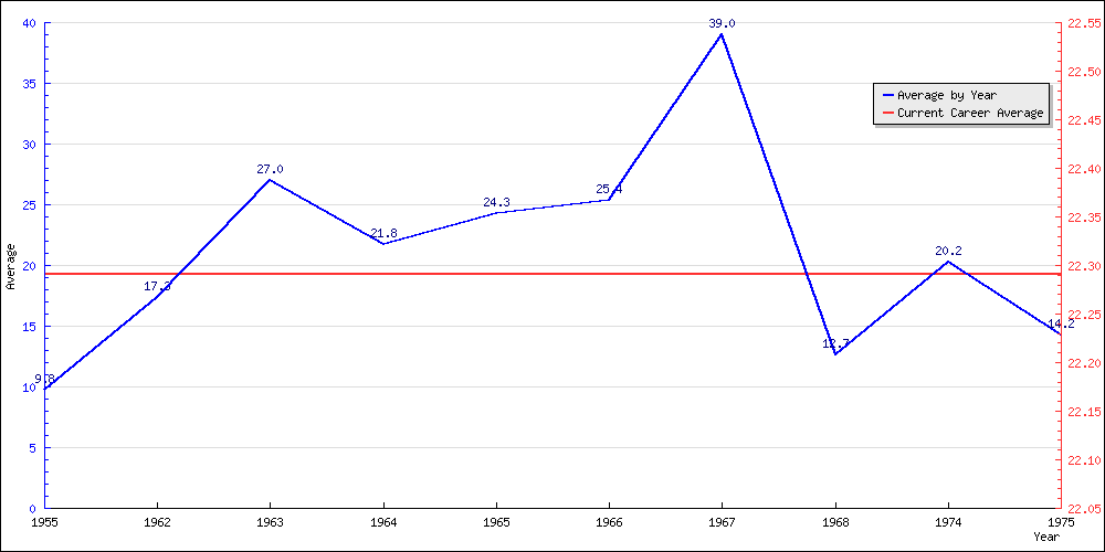 Batting Average by Year