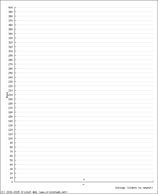 Batting Performance Innings by Innings