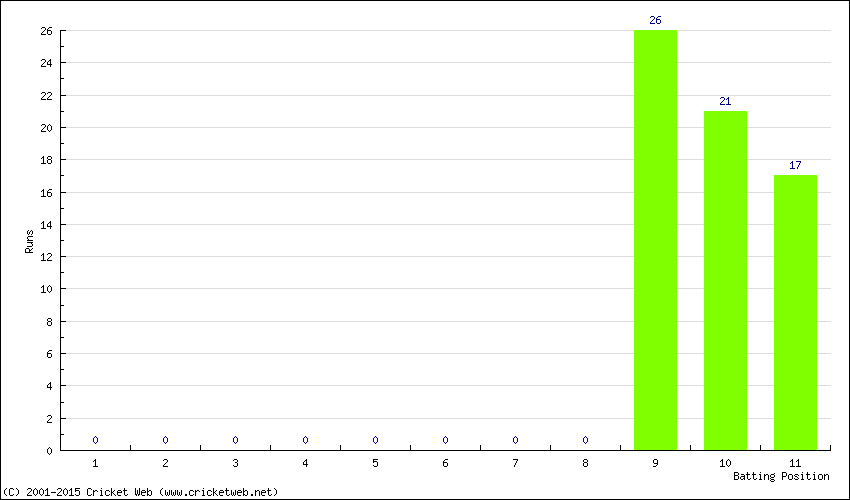 Runs by Batting Position