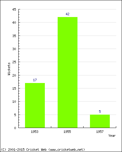 Runs by Year